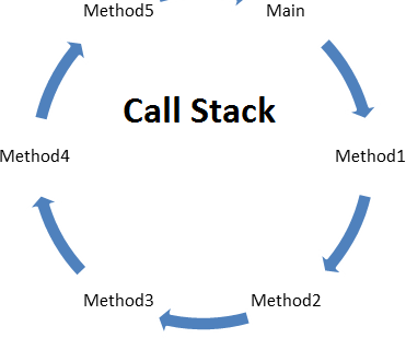 Call stack limitations