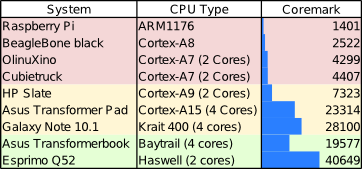Coremark performance of selected processors (source c't)