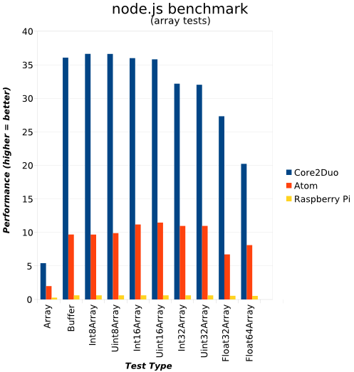 node.js benchmark 2